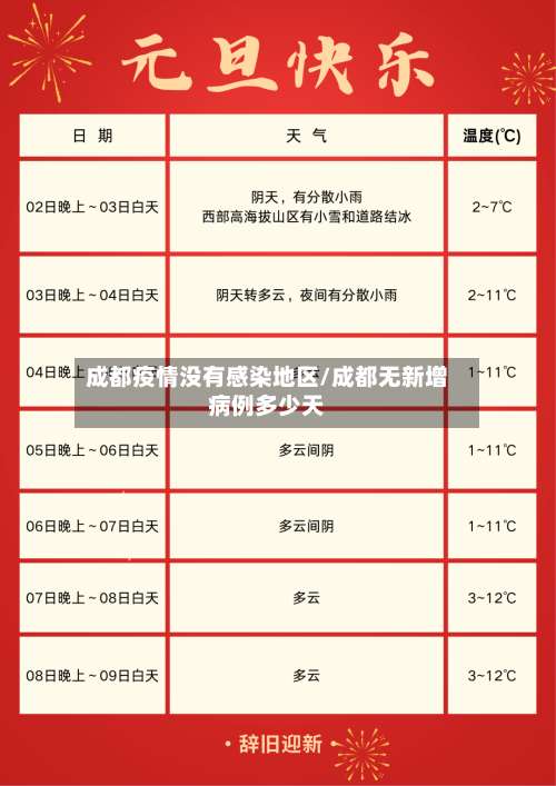 成都疫情没有感染地区/成都无新增病例多少天-第1张图片