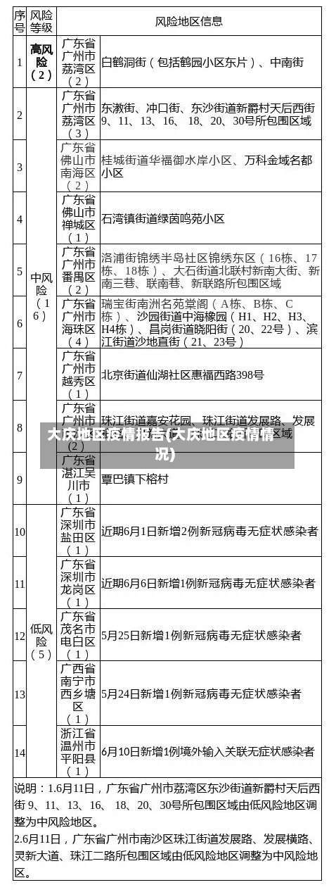 大庆地区疫情报告(大庆地区疫情情况)-第1张图片